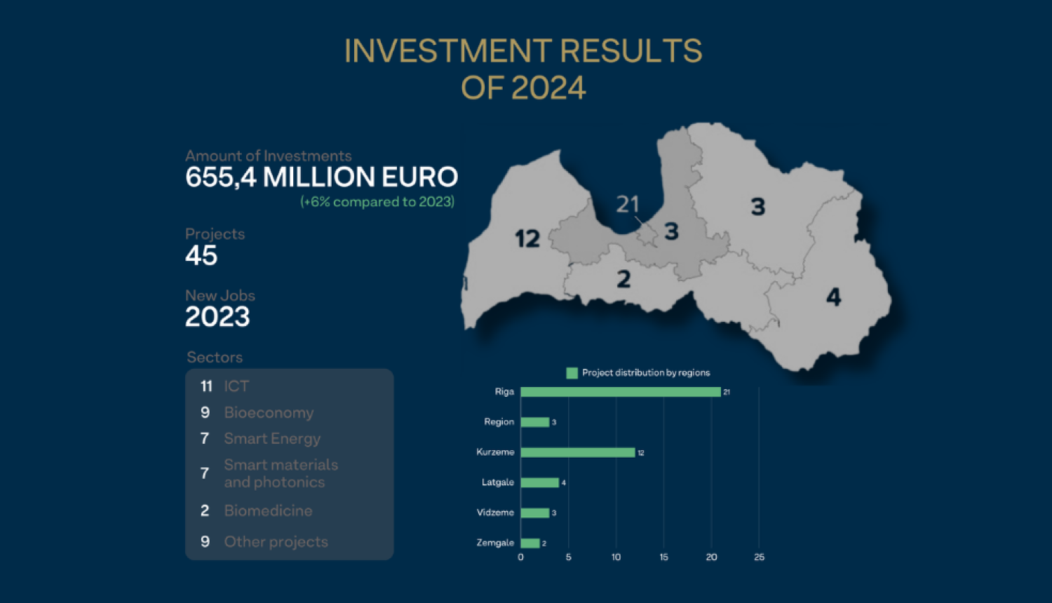 LIAA Attracts €655 Million in Investments in 2024